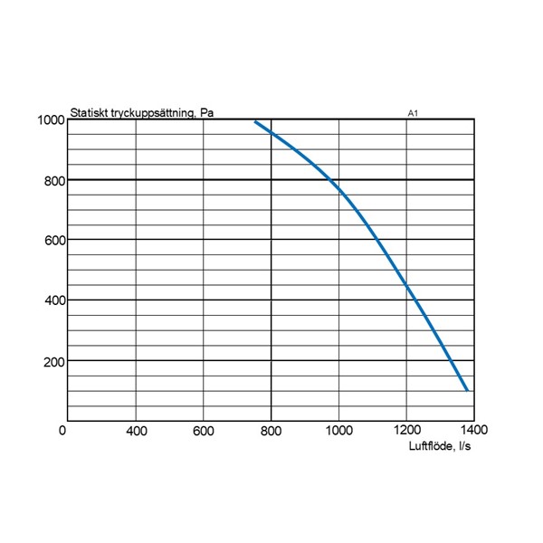 EvoAir A1 G1 Ventilation unit flow curve