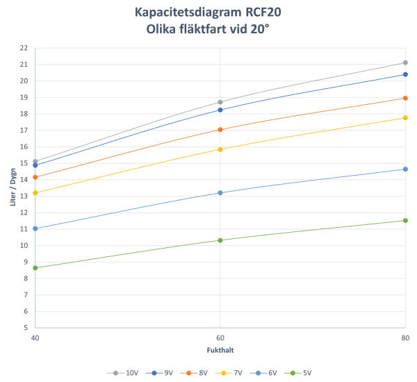 Kapacitetsdiagram EvoDry RCF 20 G1